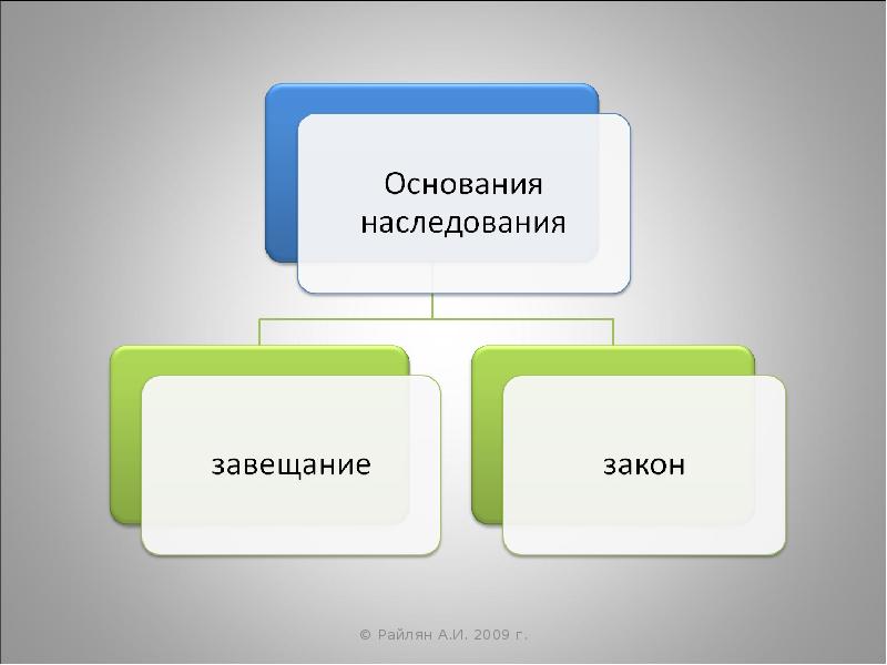 Наследственное виды. Виды наследования. Два основания наследования. Наследование презентация. Основания наследования схема.